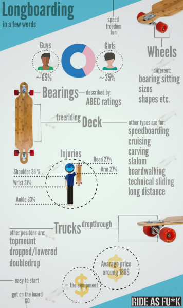 Longboarding in a Few Words - Infographic